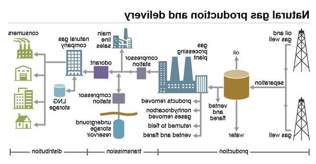 Excellent visual for natural gas processing and storage